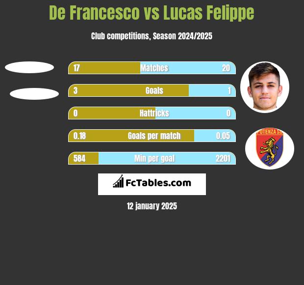 De Francesco vs Lucas Felippe h2h player stats