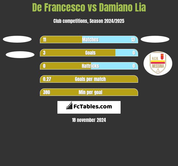 De Francesco vs Damiano Lia h2h player stats