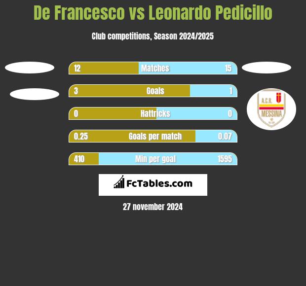 De Francesco vs Leonardo Pedicillo h2h player stats