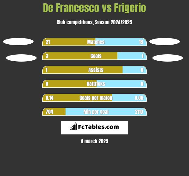 De Francesco vs Frigerio h2h player stats