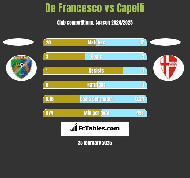 De Francesco vs Capelli h2h player stats