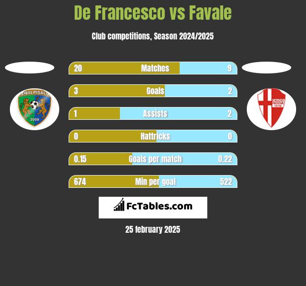 De Francesco vs Favale h2h player stats