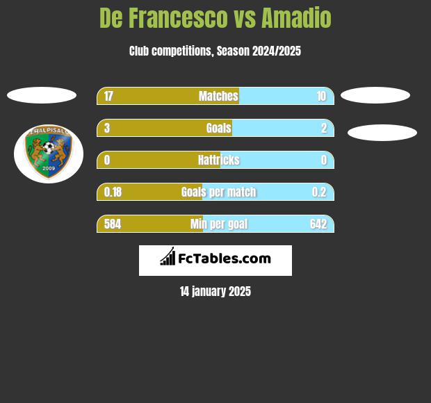 De Francesco vs Amadio h2h player stats