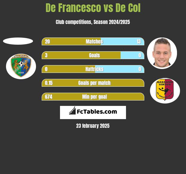 De Francesco vs De Col h2h player stats