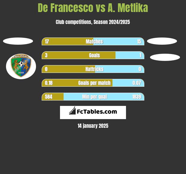 De Francesco vs A. Metlika h2h player stats