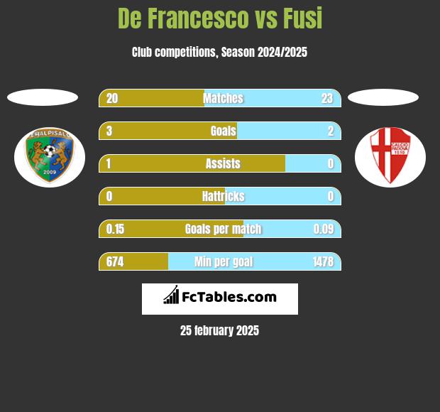 De Francesco vs Fusi h2h player stats