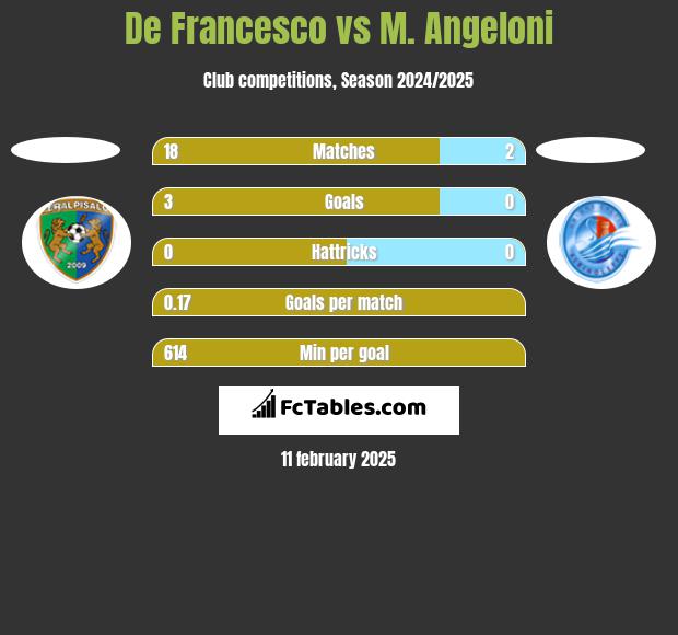 De Francesco vs M. Angeloni h2h player stats