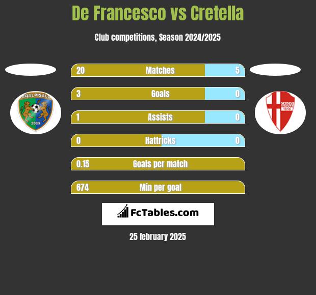 De Francesco vs Cretella h2h player stats