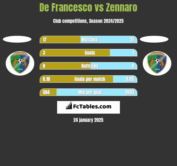 De Francesco vs Zennaro h2h player stats