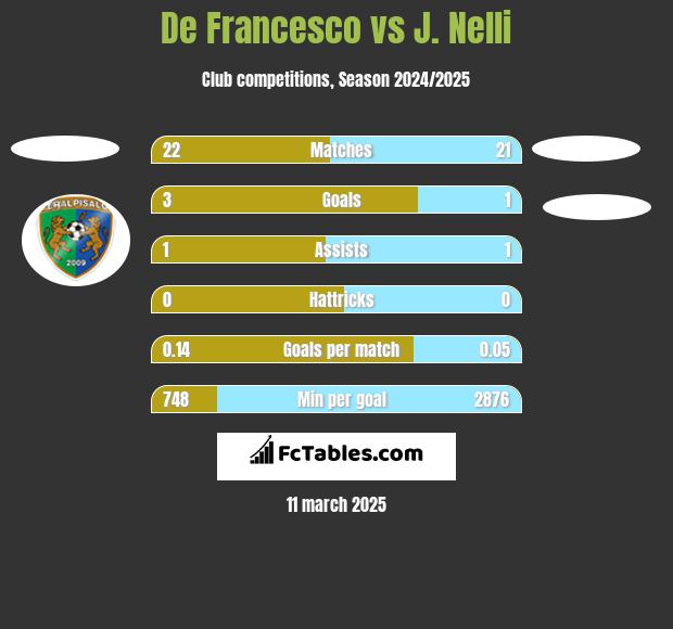 De Francesco vs J. Nelli h2h player stats