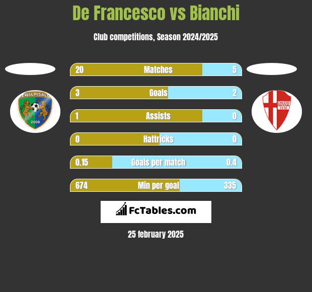 De Francesco vs Bianchi h2h player stats