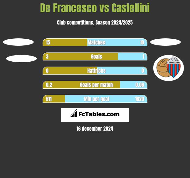 De Francesco vs Castellini h2h player stats