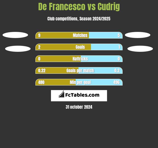 De Francesco vs Cudrig h2h player stats