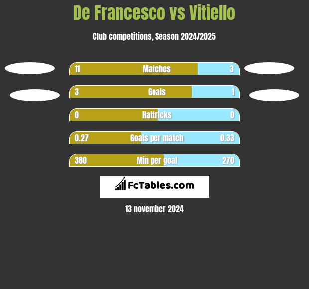 De Francesco vs Vitiello h2h player stats