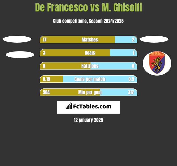 De Francesco vs M. Ghisolfi h2h player stats