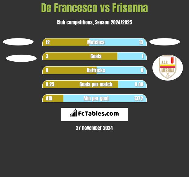 De Francesco vs Frisenna h2h player stats