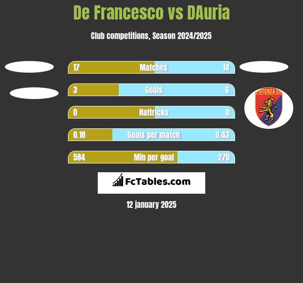 De Francesco vs DAuria h2h player stats