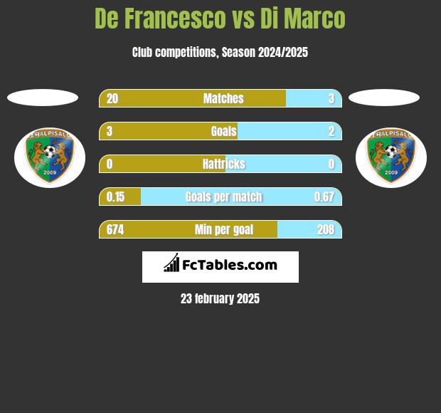 De Francesco vs Di Marco h2h player stats