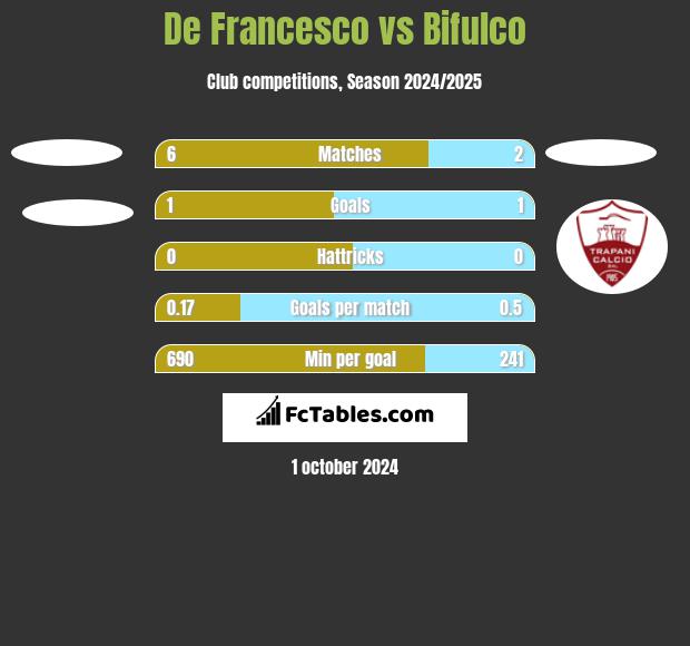 De Francesco vs Bifulco h2h player stats