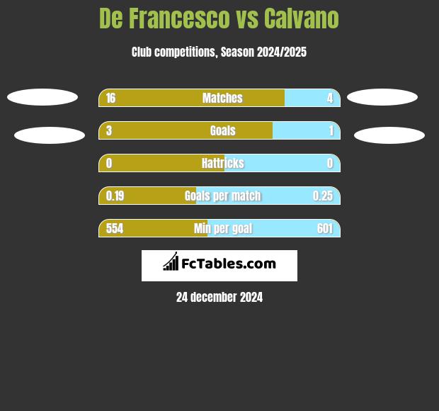 De Francesco vs Calvano h2h player stats