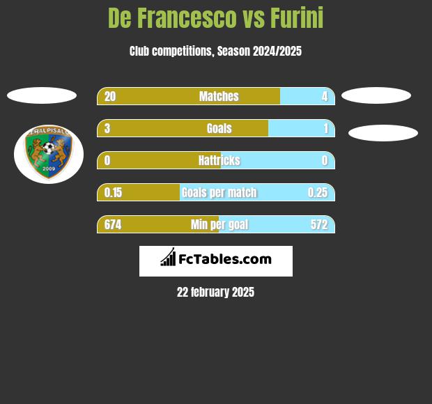 De Francesco vs Furini h2h player stats