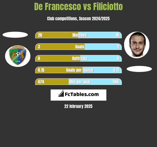 De Francesco vs Filiciotto h2h player stats