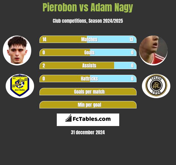 Pierobon vs Adam Nagy h2h player stats