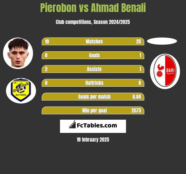 Pierobon vs Ahmad Benali h2h player stats