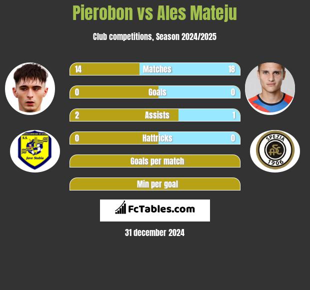 Pierobon vs Ales Mateju h2h player stats