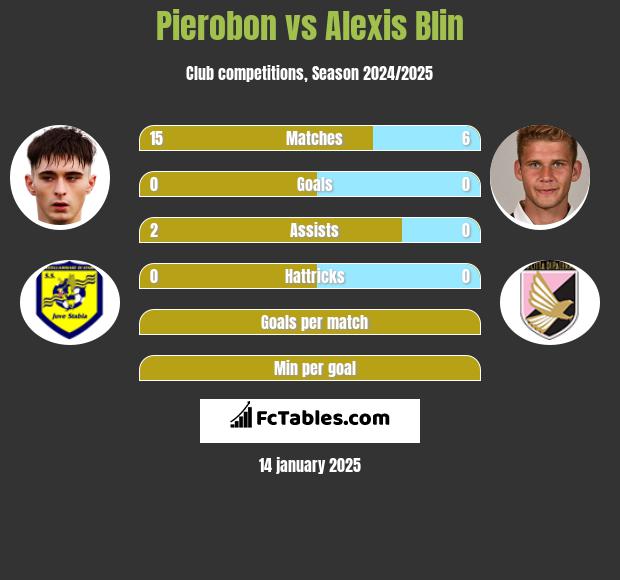 Pierobon vs Alexis Blin h2h player stats