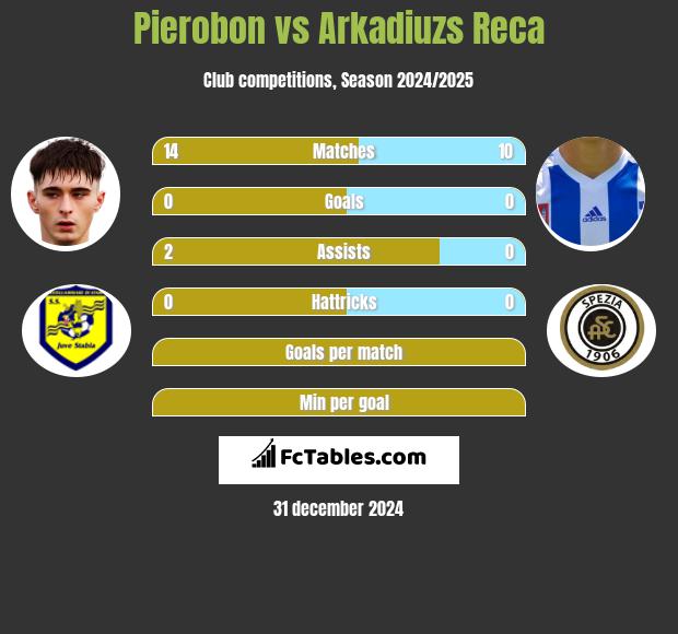 Pierobon vs Arkadiuzs Reca h2h player stats