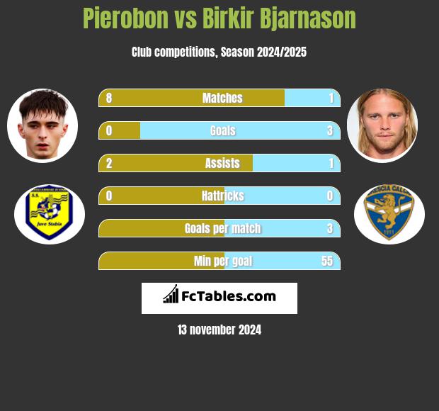 Pierobon vs Birkir Bjarnason h2h player stats