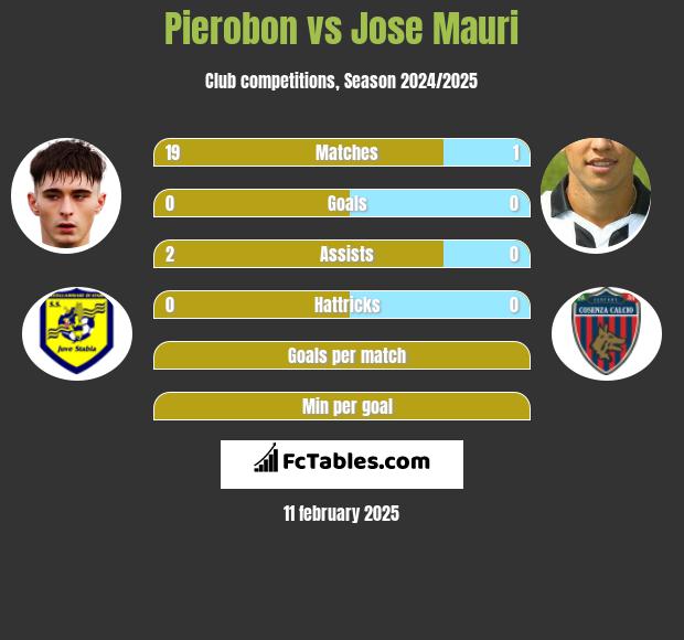 Pierobon vs Jose Mauri h2h player stats