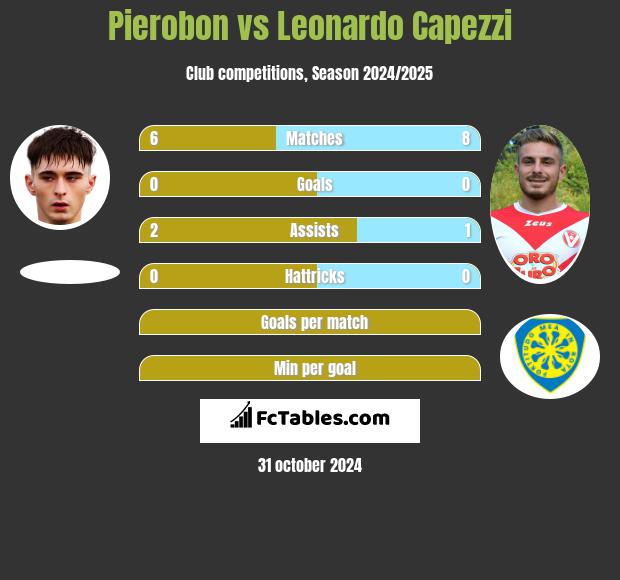 Pierobon vs Leonardo Capezzi h2h player stats