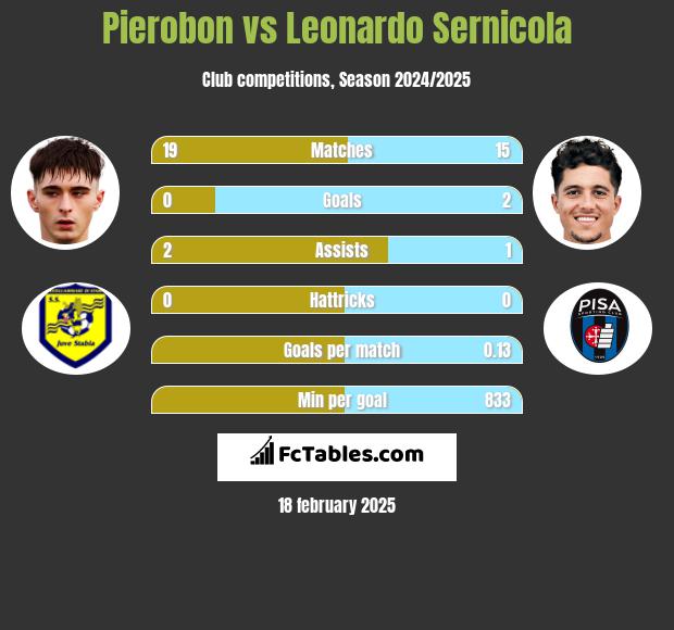 Pierobon vs Leonardo Sernicola h2h player stats