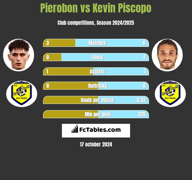 Pierobon vs Kevin Piscopo h2h player stats