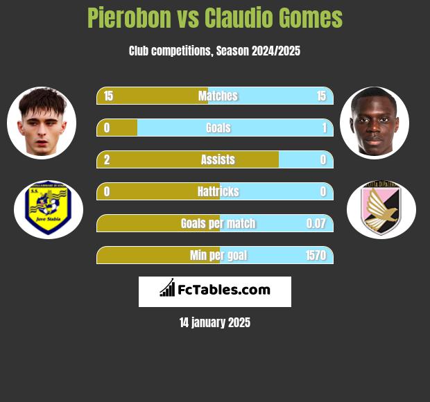 Pierobon vs Claudio Gomes h2h player stats