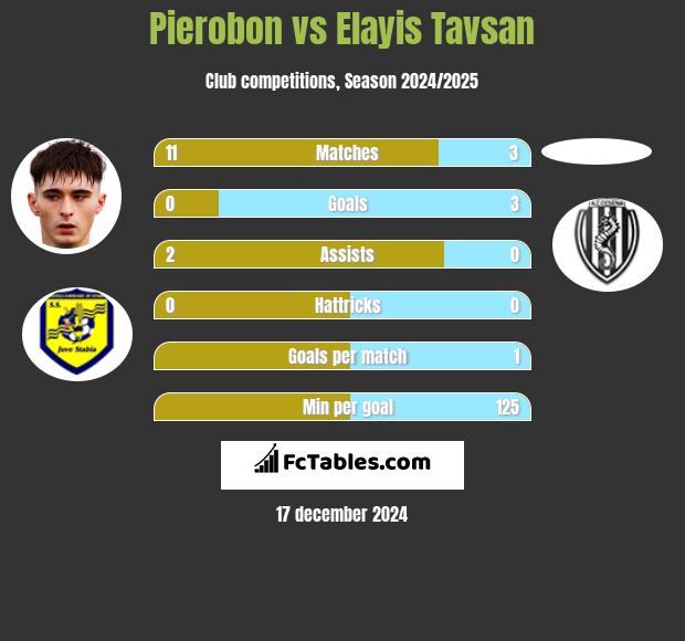 Pierobon vs Elayis Tavsan h2h player stats