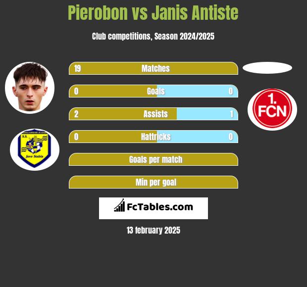 Pierobon vs Janis Antiste h2h player stats