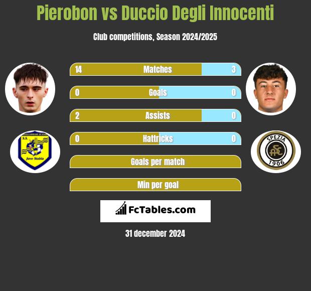 Pierobon vs Duccio Degli Innocenti h2h player stats