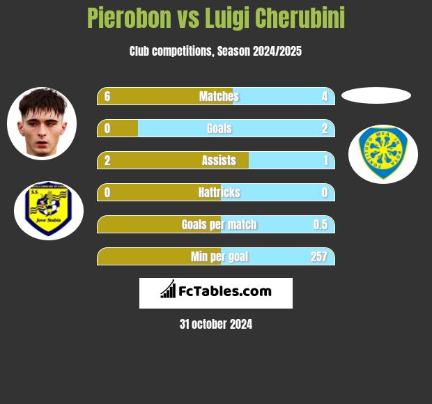 Pierobon vs Luigi Cherubini h2h player stats