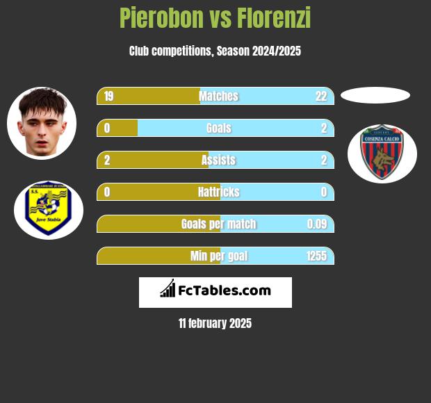 Pierobon vs Florenzi h2h player stats