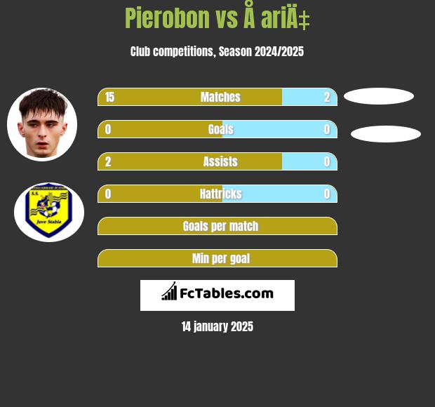 Pierobon vs Å ariÄ‡ h2h player stats