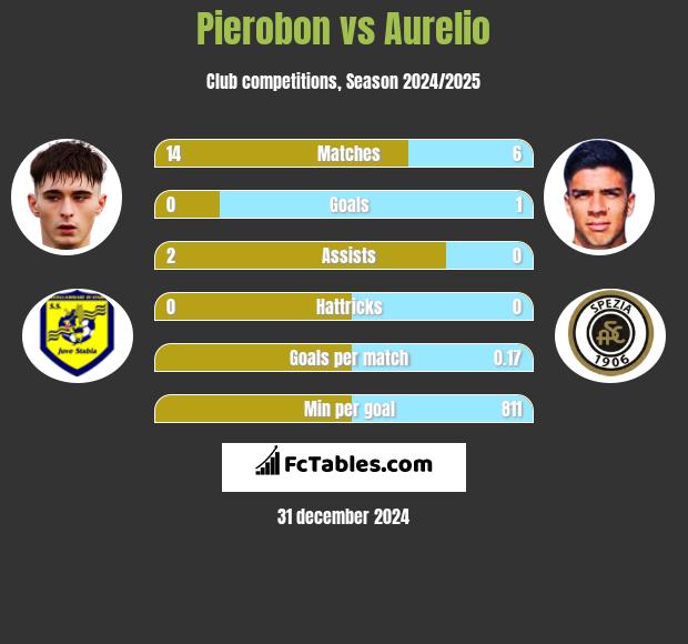 Pierobon vs Aurelio h2h player stats