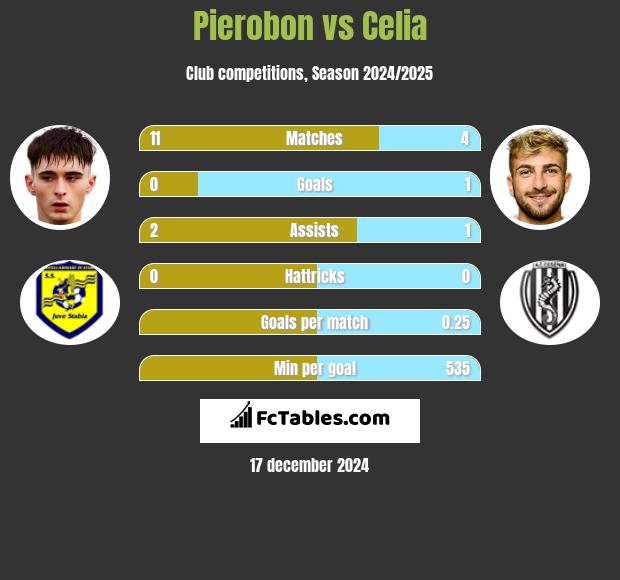 Pierobon vs Celia h2h player stats