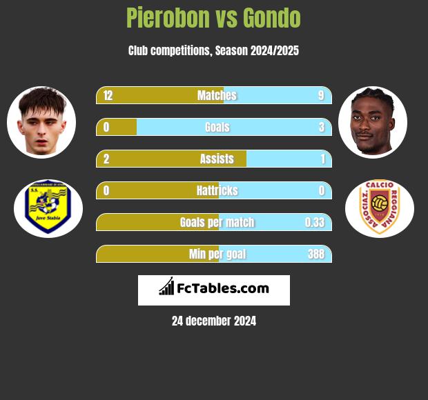 Pierobon vs Gondo h2h player stats