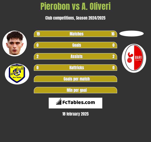 Pierobon vs A. Oliveri h2h player stats