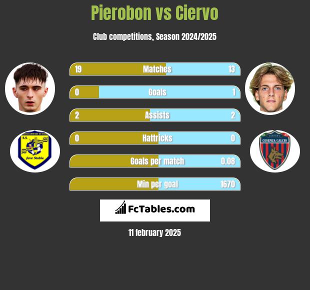 Pierobon vs Ciervo h2h player stats