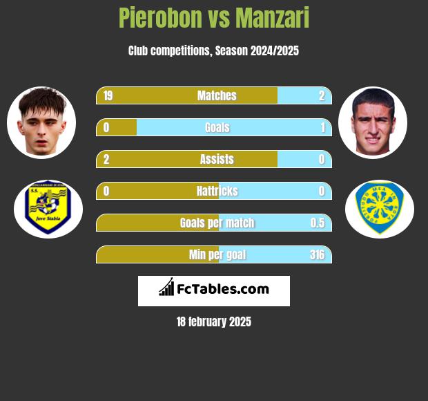 Pierobon vs Manzari h2h player stats