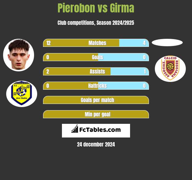 Pierobon vs Girma h2h player stats